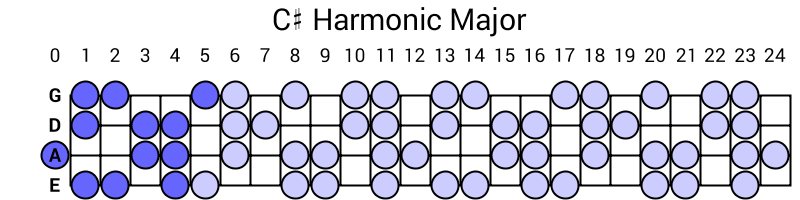C# Harmonic Major