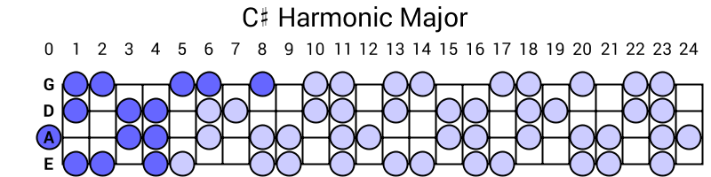 C# Harmonic Major