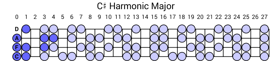 C# Harmonic Major