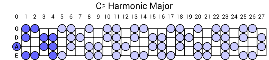 C# Harmonic Major