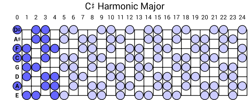 C# Harmonic Major