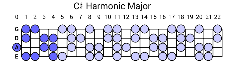 C# Harmonic Major