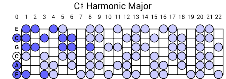 C# Harmonic Major