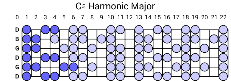 C# Harmonic Major