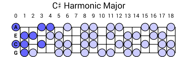 C# Harmonic Major