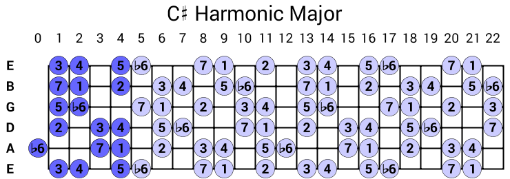 C# Harmonic Major