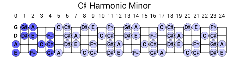 C# Harmonic Minor