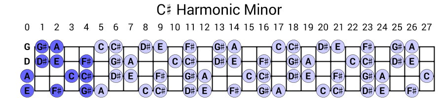 C# Harmonic Minor