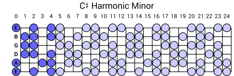 C# Harmonic Minor