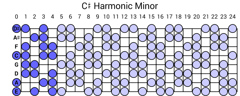 C# Harmonic Minor