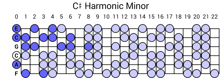 C# Harmonic Minor