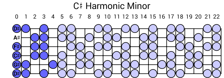 C# Harmonic Minor