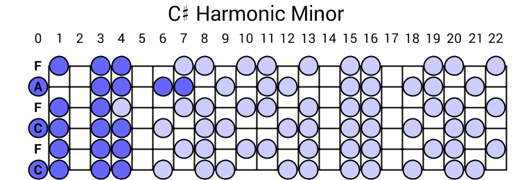 C# Harmonic Minor