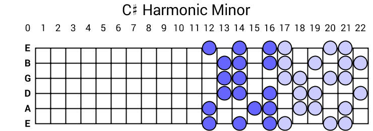 C# Harmonic Minor