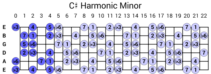C# Harmonic Minor