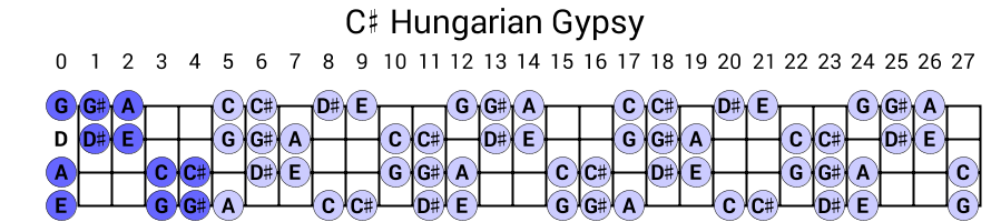 C# Hungarian Gypsy