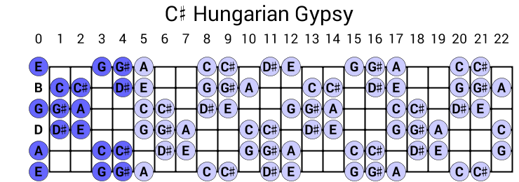 C# Hungarian Gypsy
