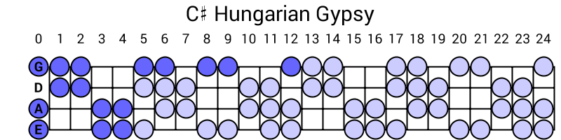 C# Hungarian Gypsy