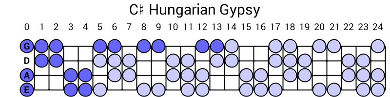 C# Hungarian Gypsy