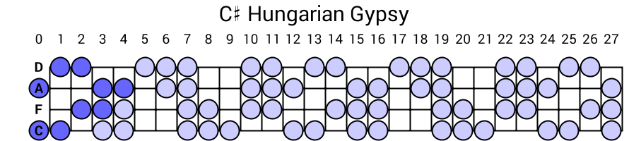 C# Hungarian Gypsy