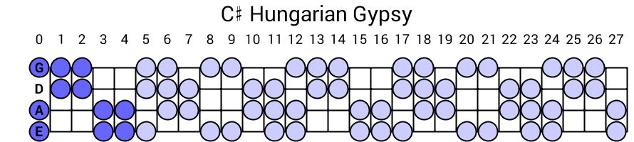 C# Hungarian Gypsy