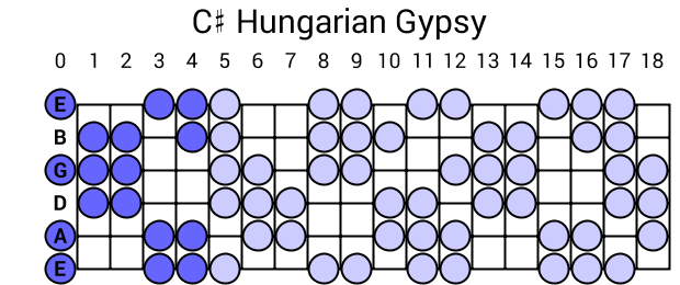 C# Hungarian Gypsy
