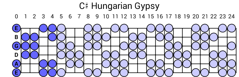 C# Hungarian Gypsy