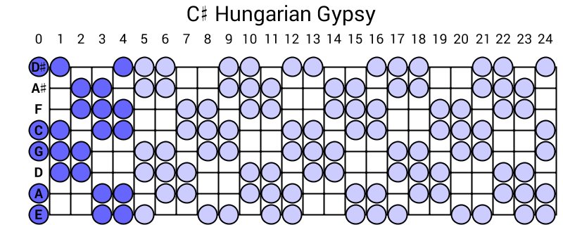 C# Hungarian Gypsy
