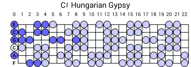 C# Hungarian Gypsy