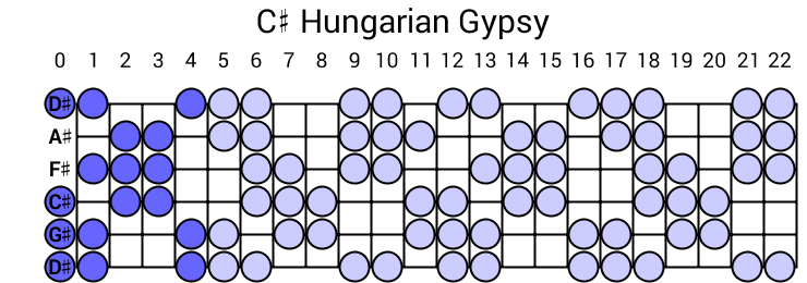 C# Hungarian Gypsy
