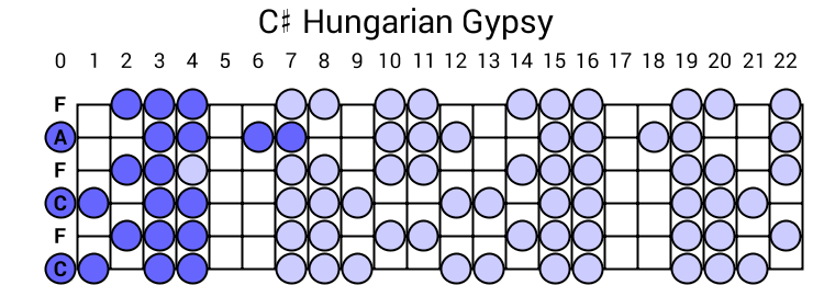 C# Hungarian Gypsy