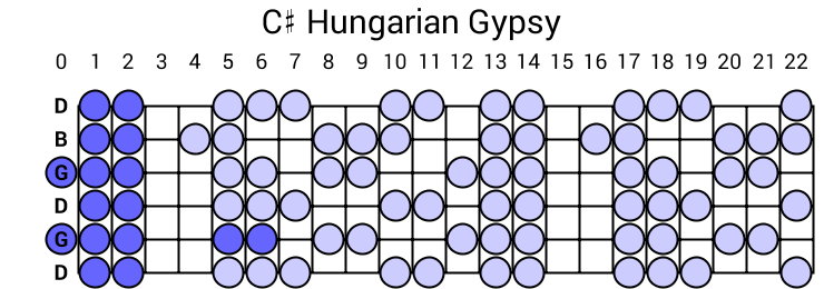 C# Hungarian Gypsy