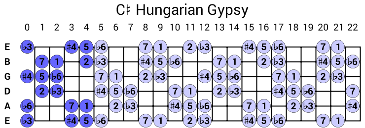 C# Hungarian Gypsy