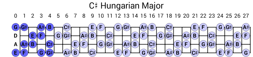 C# Hungarian Major