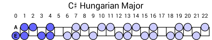 C# Hungarian Major