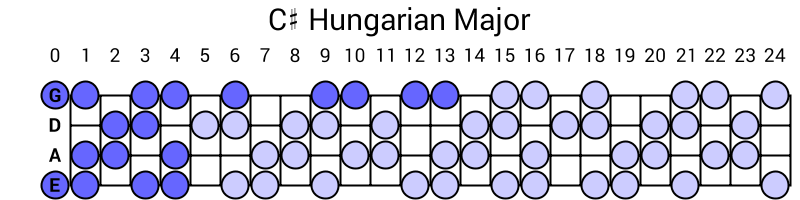 C# Hungarian Major