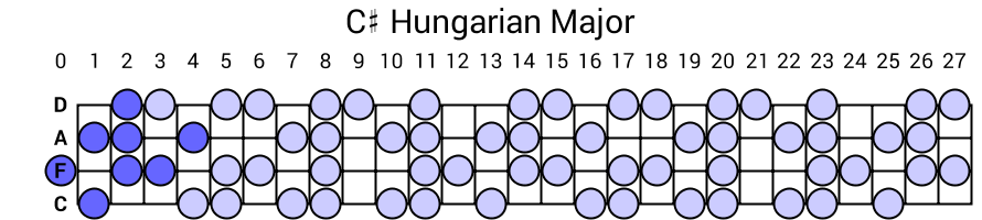 C# Hungarian Major