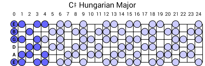 C# Hungarian Major