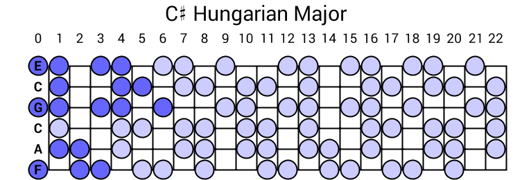 C# Hungarian Major