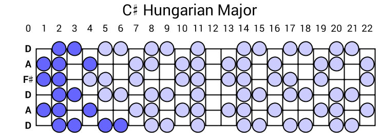 C# Hungarian Major