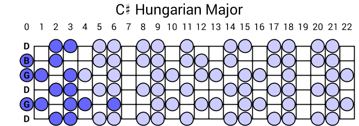 C# Hungarian Major