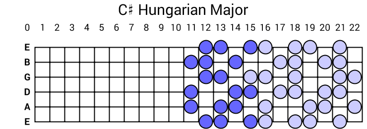 C# Hungarian Major