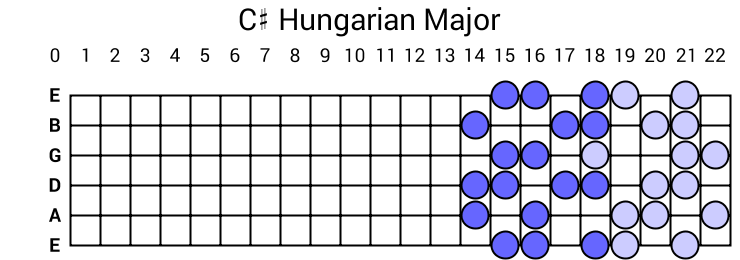C# Hungarian Major