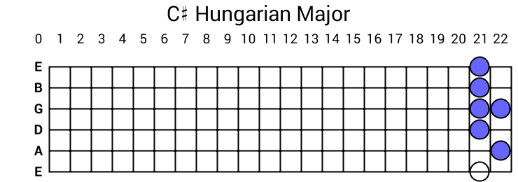 C# Hungarian Major