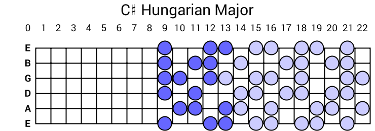 C# Hungarian Major