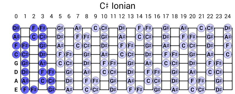 C# Ionian