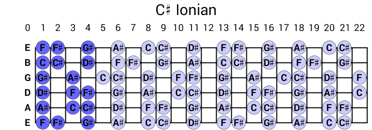 C# Ionian