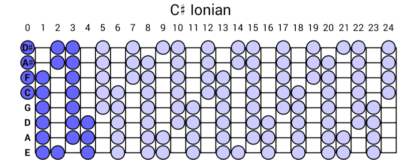 C# Ionian