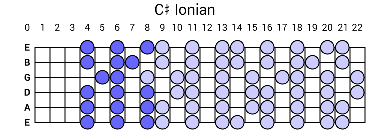 C# Ionian