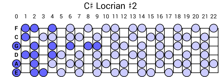 C# Locrian #2